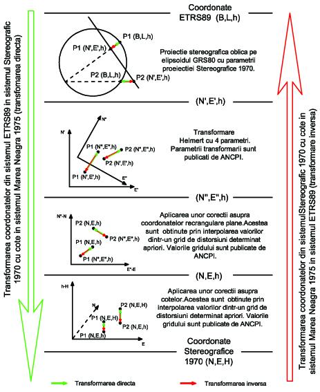 Schema generală a transformărilor de coordonate între sistemele ETRS89 și Stereografic 1970 sau Stereografic1930